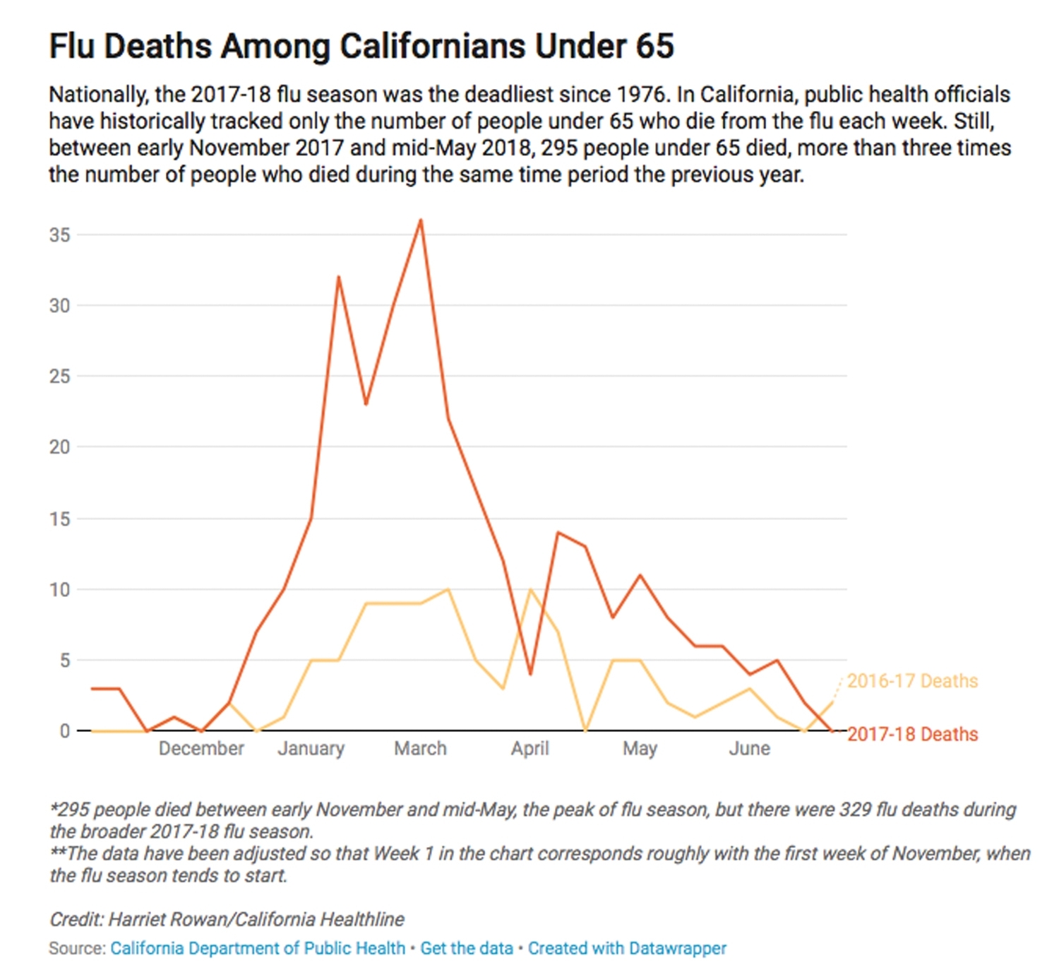 Flu Chart 2018